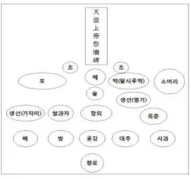 그림 4 내미로리 천제 진설도(2013년)