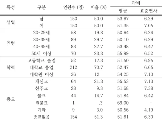 표  4.  인구통계학적  특성과  집단별  자비  수준