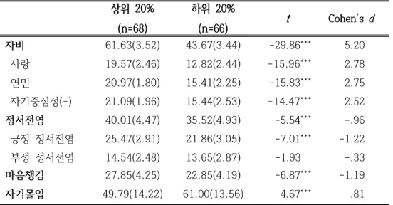 표  5.  자비  상위/하위  집단별  차이  검증
