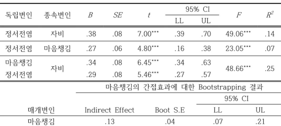 표  7 .  정서전염과  자비의  관계에서  마음챙김의  매개분석  ( N =300)
