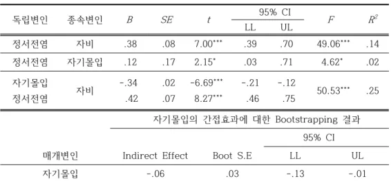 표  8 .  정서전염과  자비의  관계에서  자기몰입의  매개분석  ( N =300) 