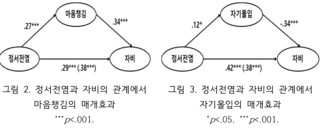그림  2.  정서전염과  자비의  관계에서  마음챙김의  매개효과