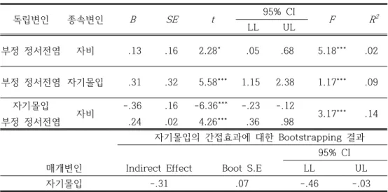 표  10 .  부정  정서전염과  자비의  관계에서  자기몰입의  매개분석  ( N =300) 