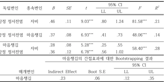 표  9 .  긍정  정서전염과  자비의  관계에서  마음챙김의  매개분석  ( N =300) 
