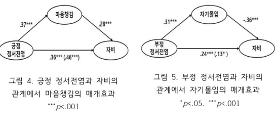 그림  4.  긍정  정서전염과  자비의  관계에서  마음챙김의  매개효과