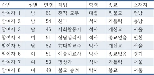 표  2 .  연구참여자  개요