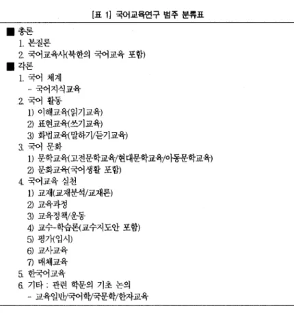 [표  1J  국어교육연구 범추 분휴표  .총론 