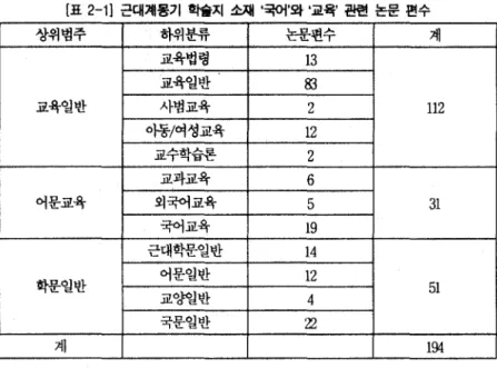 [표  2-1)  근대체용기 회솔지 소쩨 ‘국어’와 ‘교육’ 환현 논문 편수 