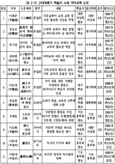 [표  2-21  근대계몽기 학슐지 소재 국어교육 논문 