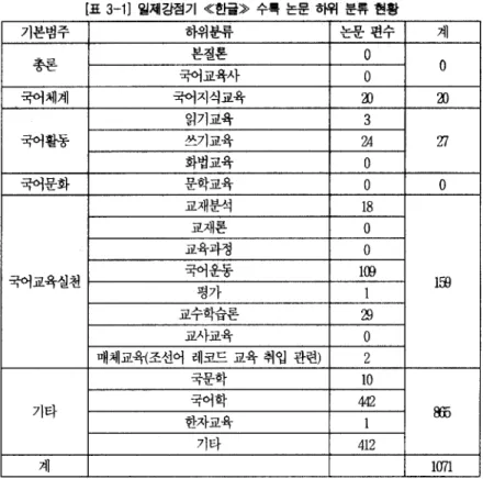 [표  3-11  일쩨강점기 《효낼》 수륙 논문 하우| 분휴 현황 