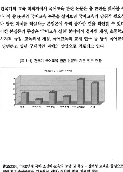 [표  4-1J  건국기 국어교육 핀현 논문25)  기본 범주 현황 