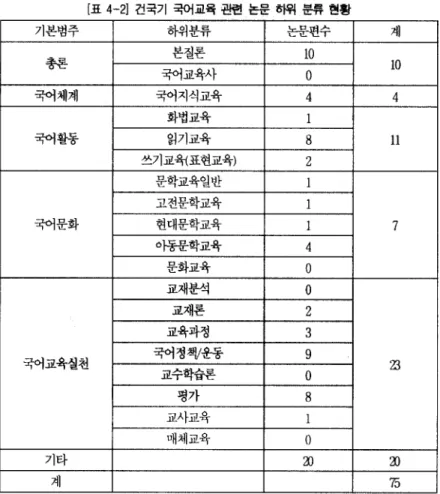 [표  4-21  건국기 국어교육 판헌 논문 하위 분류 현황 