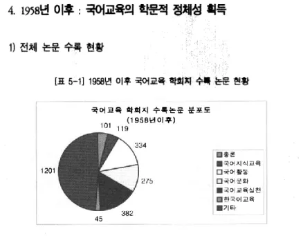 [표  5-11  1958년 이후 국어교육 확회x1 *'빠 논문 현황 