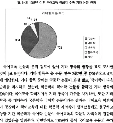 [표  5-21  1958년 이후 국어교육 학회지 수혹 기타  논문 현황 