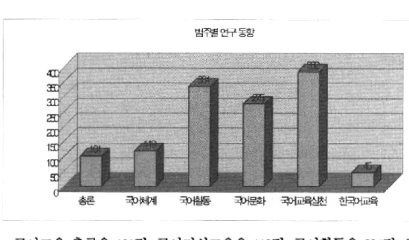[표  5-4J  국어교육 논문 범주벌 연구동향 