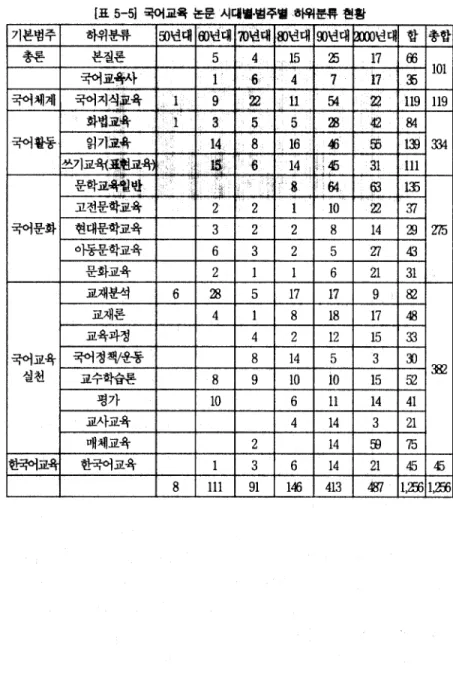 [표 5-허 국어교육 논문 시대톨범추벌 흩|우H한휴 현황 