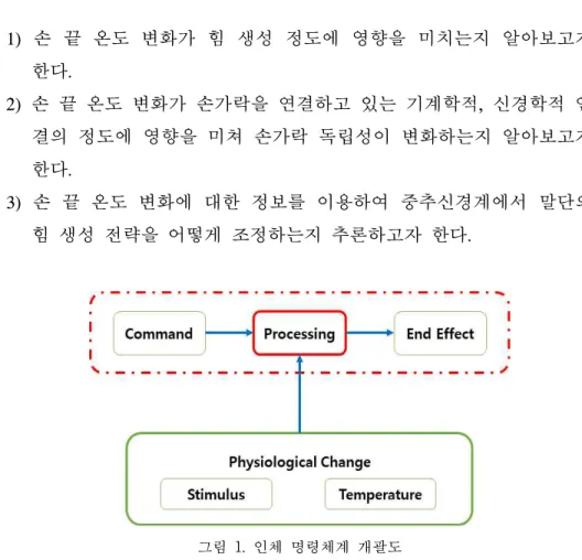 그림 1. 인체 명령체계 개괄도