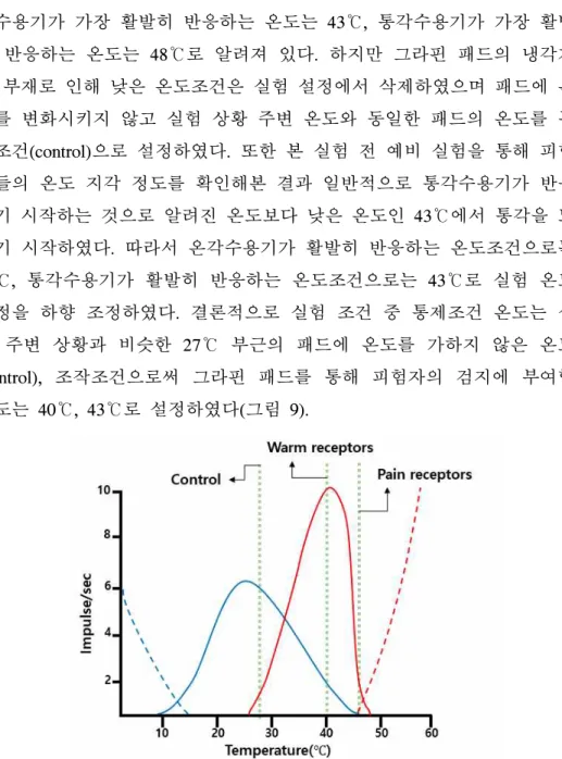 그림 9. 실험 온도조건(control, 40℃, 43℃) 설정