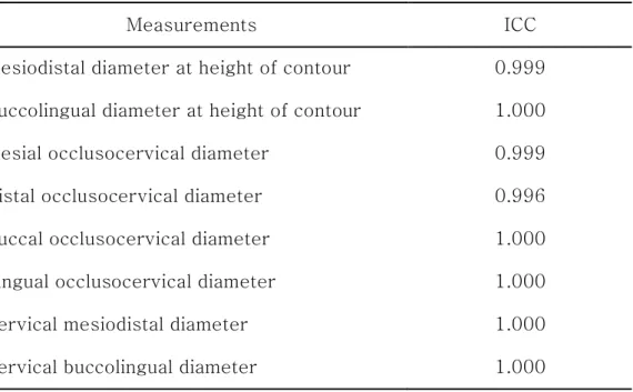 Table  1.  Intraexaminer  reliability  analysis  using  Intraclass  correlation  coefficient (ICC) 