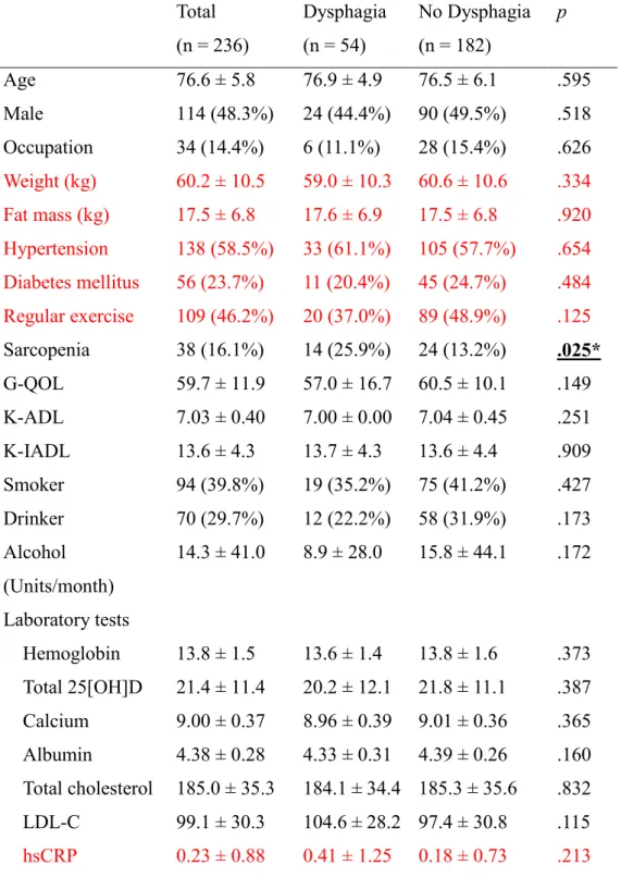 Table 1. Baseline characteristics of subjects  Total   