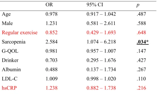 Table 2. Forced entry logistic regression analysis for dysphagia 
