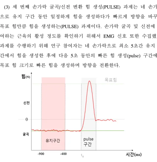 그림  Ⅲ-3  PULSE  과제  템플렛.  PULSE  과제동안  목표  힘(초 록선)과  네  손가락이  생성한  힘(빨간  선)을  보여주는  실시간  피 드백을  제공하였다