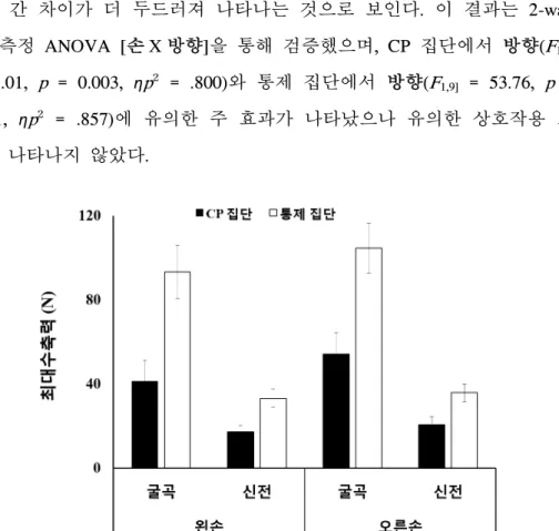 그림  Ⅳ-1  최대수축력  결과.  CP  집단(검은색  막대)과  통제  집 단(흰색  막대)의  최대수축력을  나타낸  그래프(평균과  표준오차) 이다