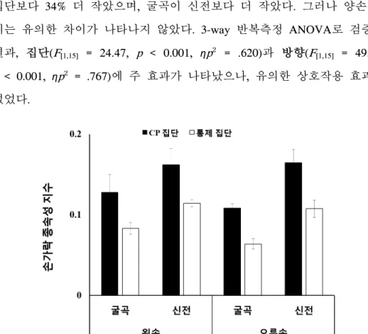 그림  Ⅳ-2  손가락  종속성  지수  결과.  CP  집단(검은색  막대)과  통제  집단(흰색  막대)의  손가락  종속성  지수를  나타낸  그래프 (평균과  표준오차)이다