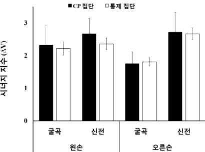 그림  Ⅳ-3  시너지  지수  결과.  CP  집단(검은색  막대)과  통제  집 단(흰색  막대)의  시너지  지수를  나타낸  그래프(평균과  표준오 차)이다