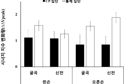 그림  Ⅳ-5  시너지  지수  변화량( ∆∆V peak )  결과.  CP  집단(검은 색  막대)과  통제  집단(흰색  막대)의  ∆∆V peak 을  나타낸  그래프 (평균과  표준오차)이다