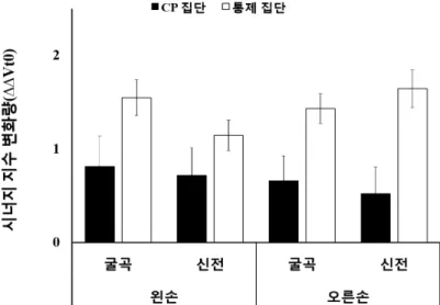 그림  Ⅳ-4  시너지  지수  변화량( ∆∆Vt 0 )  결과.  CP  집단(검은색  막대)과  통제  집단(흰색  막대)의  ∆∆Vt 0 을  나타낸  그래프(평균 과  표준오차)이다