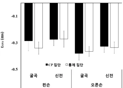 그림  Ⅳ-6  t ASA   결과.  CP  집단(검은색  막대)과  통제  집단(흰색  막대)의  t ASA 을  나타낸  그래프(평균과  표준오차)이다