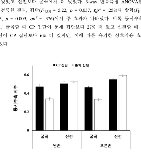 그림  Ⅳ-7  동시수축  지수  결과.  CP  집단(검은색  막대)과  통제  집단(흰색  막대)의  동시수축  지수를  나타낸  그래프(평균과  표준 오차)이다