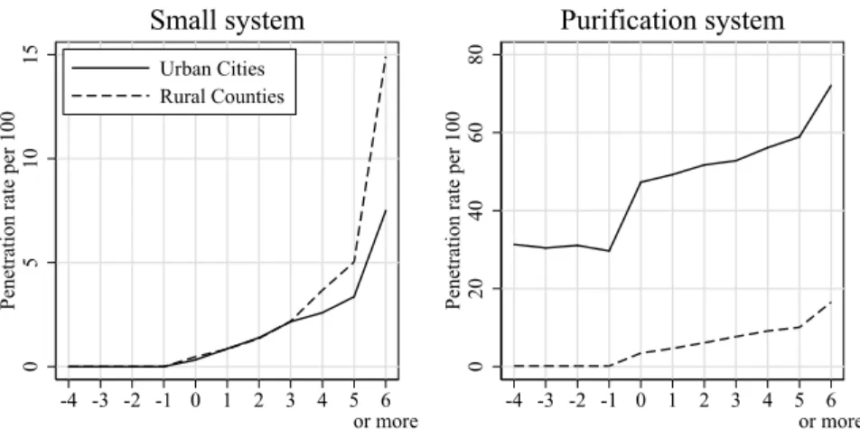 Figure 3: Increase of penetration rate of each systems after initial adoption