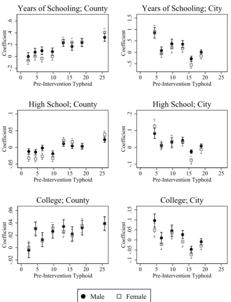 Figure 5: Estimated effect on later outcomes by exposure to the small- small-scale water supply system and typhoid risk before and after the  inter-vention