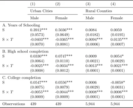 Table 1 Long-term followup based on the Small system intervention and the difference of typhoid fever for cohorts born in 1945-1980