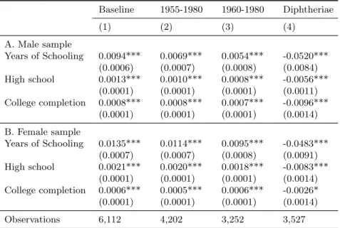 Table 2 Estimation by alternative specification