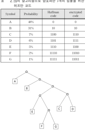 Table 2. Encrypted Huffman codes for seven symbols based on algorithm in [5].