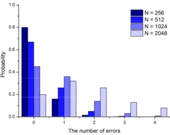 Fig. 1. The probability of the number of errors.