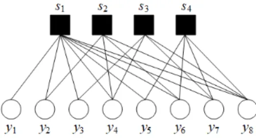 Fig. 2. Factor graph of bit-flipping decoding.