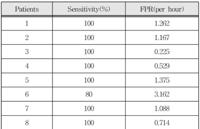 Table 2. Performance of seizure detection method.