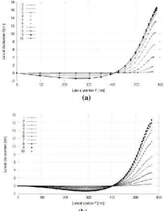 Fig.  5  (a)  FEM  -  lateral  displacements  in  the  bite  zone  across  the  bar  width