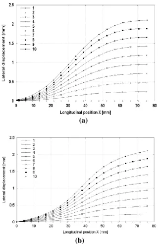 Fig.  5  (a)  FEM  -  lateral  displacements  in  the  bite  zone  across  the  bar  width