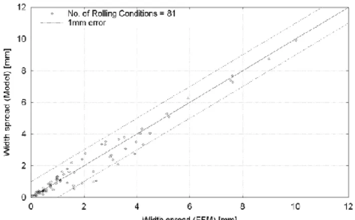 Fig.  7  Width  spread  for  the  problem  of  a  rectangular  inlet  cross  section.  Comparison  between  predictions  from  the  present  model  and  those  from  FEM