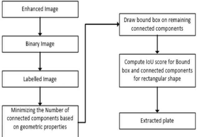 Fig. 3.  Flowchart of  plate  detection  method.