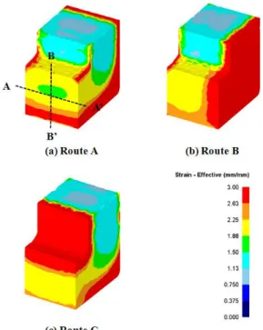 Fig.  8  Distributions  of  effective  strain  of  AZ61  after  second pass of ECAE via: (a) Route A, (b) Route  B and (c) Route C 