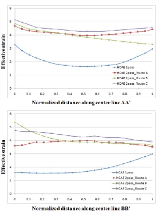 Fig. 11 Variation of effective strain along horizontal and  vertical  center  line  on  the  section  after  HCAE  processes        지수를  보이고  있어,  첫  번째  공정을  거친  소재에  비해  변형의  불균일  분포가  크게  개선되지는  않았 다