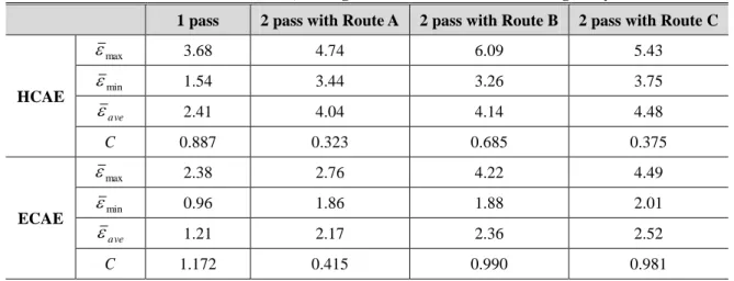 Table 1 Variations of max, min, average effective strain and in- homogeneity index 