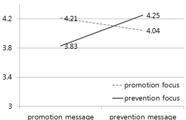 Figure 1 Persuasion of Message Figure 2 Credibility of Company