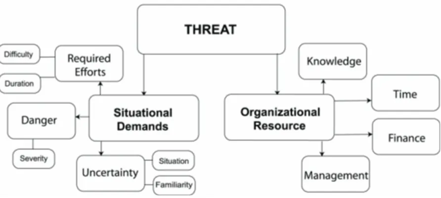 FIGURE 1 Threat appraisal model (Jin, Pang, &amp; Cameron, 2005).
